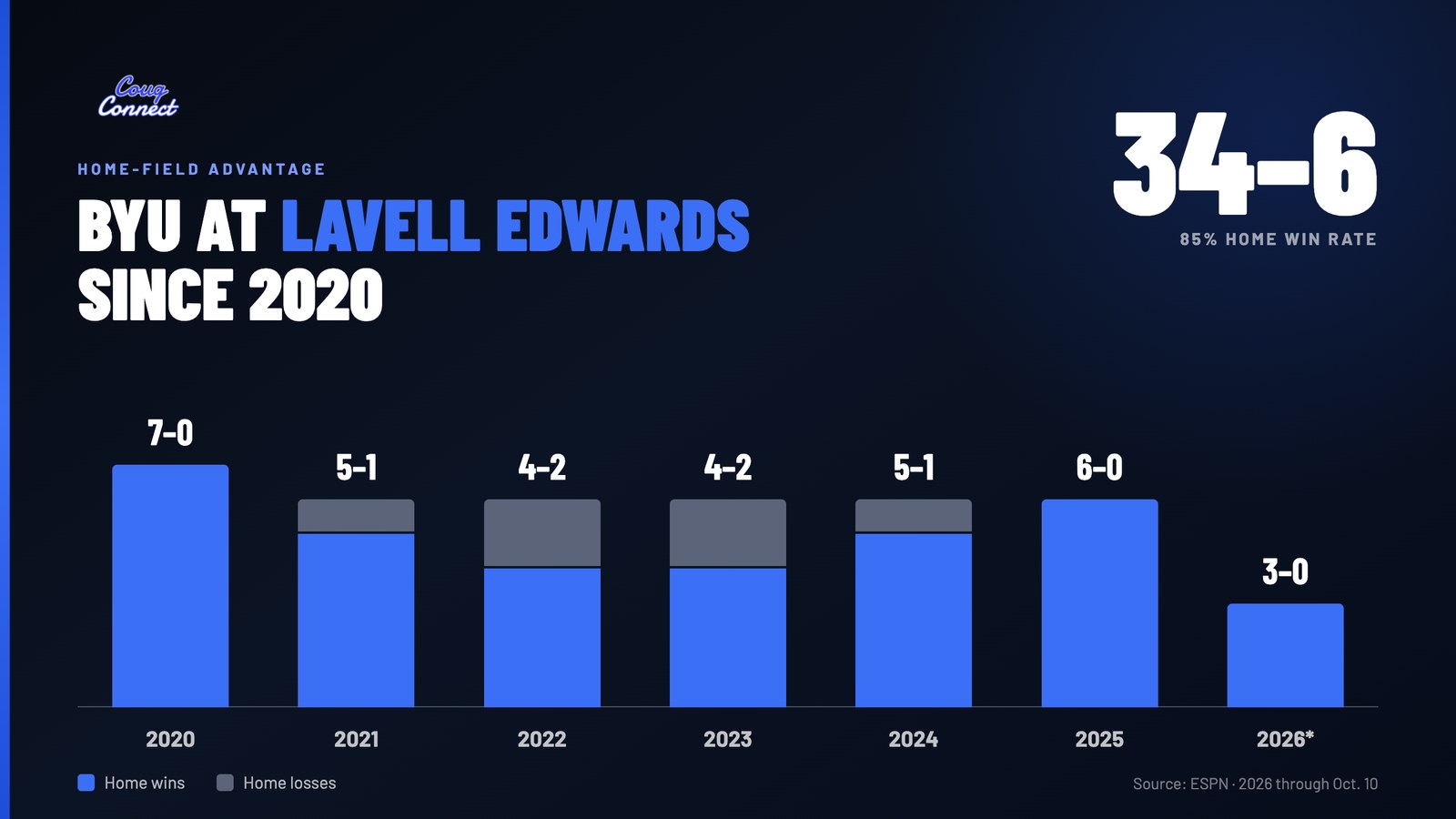 Bar chart of BYU home records by season since 2020: 7-0, 5-1, 4-2, 4-2, 5-1, 6-0 and 3-0 so far in 2026, for 34-6 overall
