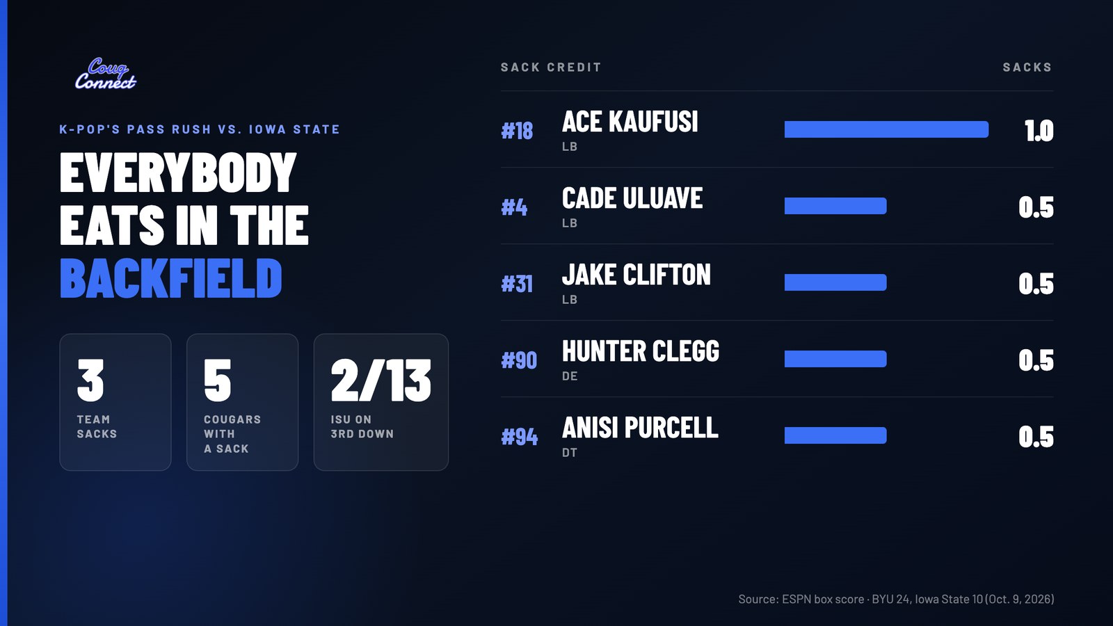 BYU sack credits vs. Iowa State: Ace Kaufusi 1.0, Cade Uluave, Jake Clifton, Hunter Clegg and Anisi Purcell 0.5 each